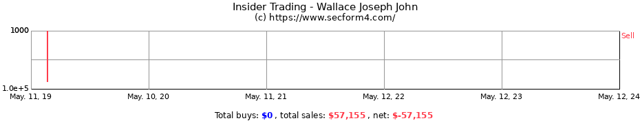 Insider Trading Transactions for Wallace Joseph John