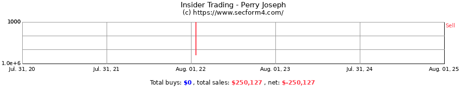 Insider Trading Transactions for Perry Joseph