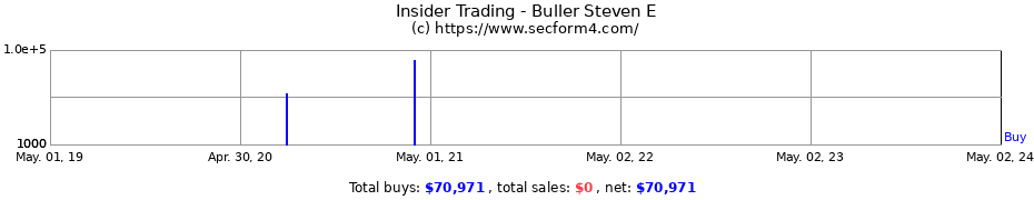 Insider Trading Transactions for Buller Steven E