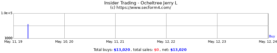 Insider Trading Transactions for Ocheltree Jerry L