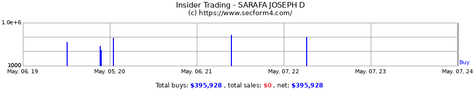 Insider Trading Transactions for SARAFA JOSEPH D
