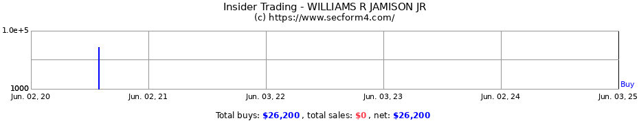 Insider Trading Transactions for WILLIAMS R JAMISON JR