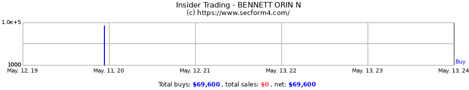 Insider Trading Transactions for BENNETT ORIN N