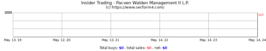 Insider Trading Transactions for Pacven Walden Management II L.P.