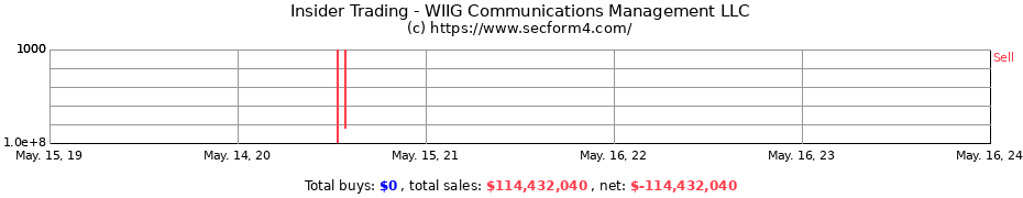 Insider Trading Transactions for WIIG Communications Management LLC
