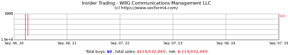 Insider Trading Transactions for WIIG Communications Management LLC