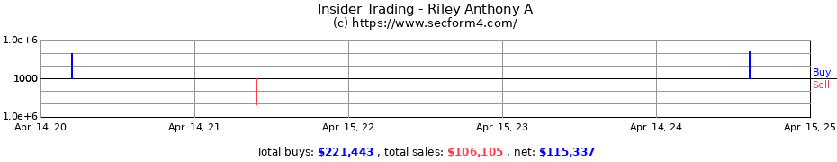 Insider Trading Transactions for Riley Antony A