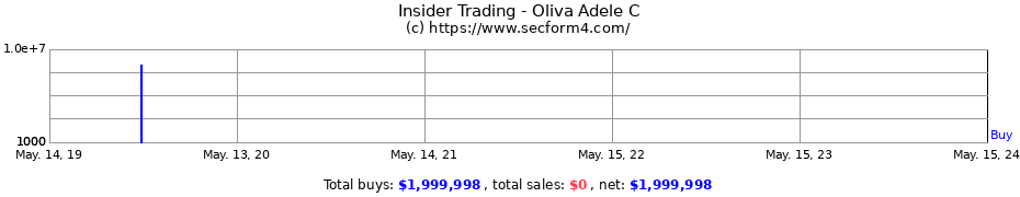 Insider Trading Transactions for Oliva Adele C
