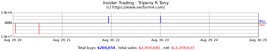 Insider Trading Transactions for Tripeny R Tony