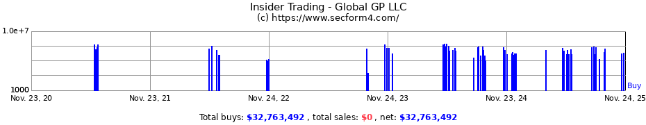 Insider Trading Transactions for Global GP LLC