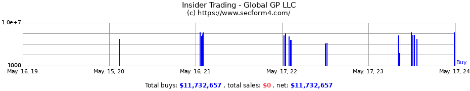 Insider Trading Transactions for Global GP LLC