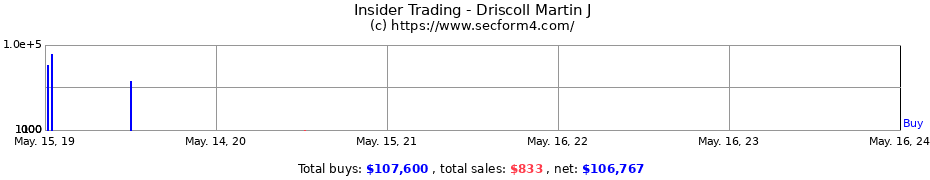 Insider Trading Transactions for Driscoll Martin J