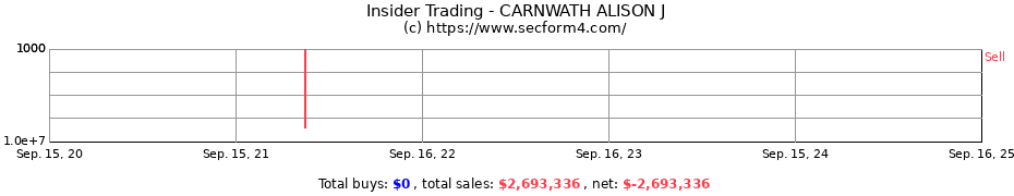 Insider Trading Transactions for CARNWATH ALISON J