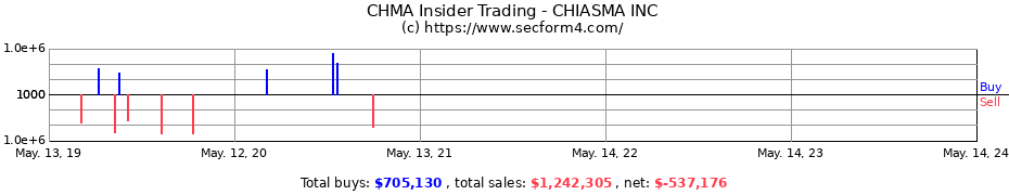 Insider Trading Transactions for CHIASMA INC