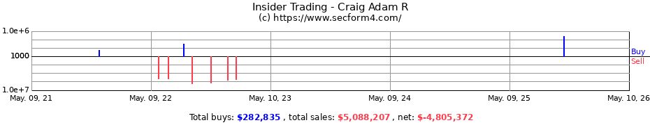 Insider Trading Transactions for Craig Adam R