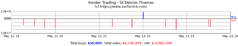 Insider Trading Transactions for St Dennis Thomas