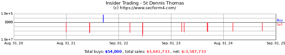 Insider Trading Transactions for St Dennis Thomas