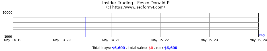 Insider Trading Transactions for Fesko Donald P