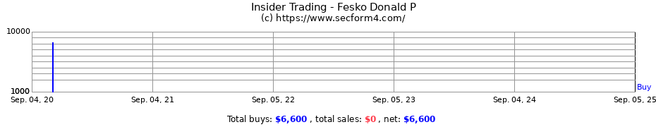 Insider Trading Transactions for Fesko Donald P