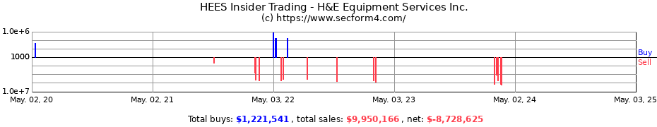 Insider Trading Transactions for H&E Equipment Services Inc.