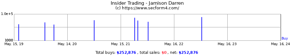 Insider Trading Transactions for Jamison Darren