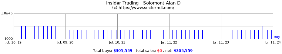 Insider Trading Transactions for Solomont Alan D