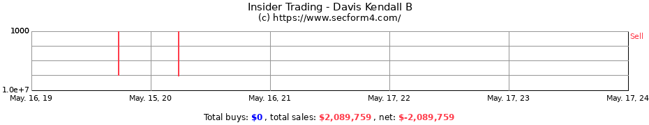 Insider Trading Transactions for Davis Kendall B