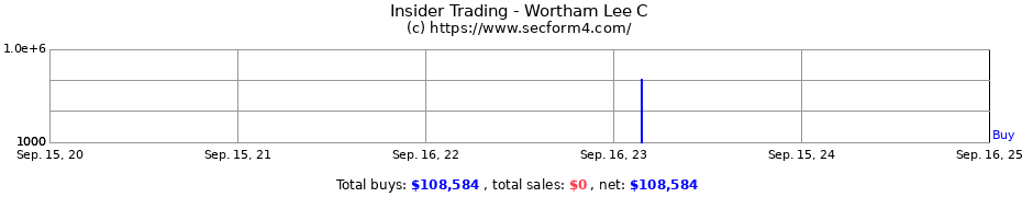 Insider Trading Transactions for Wortham Lee C