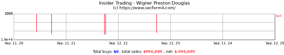 Insider Trading Transactions for Wigner Preston Douglas