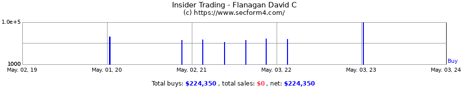 Insider Trading Transactions for Flanagan David C