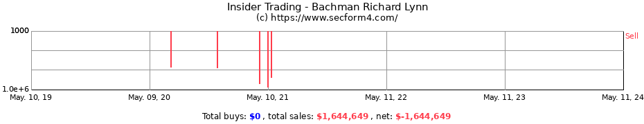 Insider Trading Transactions for Bachman Richard Lynn