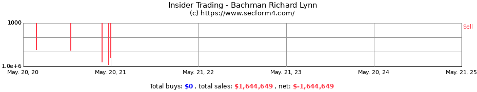 Insider Trading Transactions for Bachman Richard Lynn