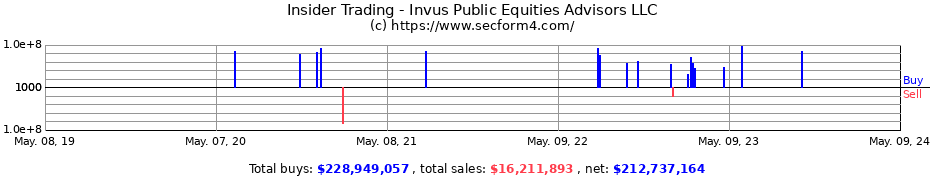 Insider Trading Transactions for Invus Public Equities Advisors LLC