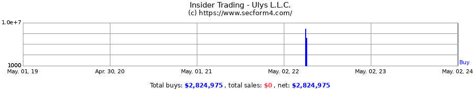 Insider Trading Transactions for Ulys L.L.C.