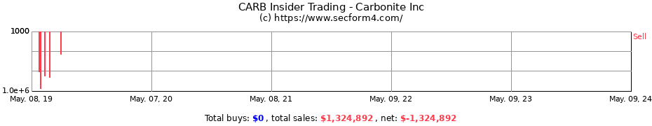Insider Trading Transactions for Carbonite Inc