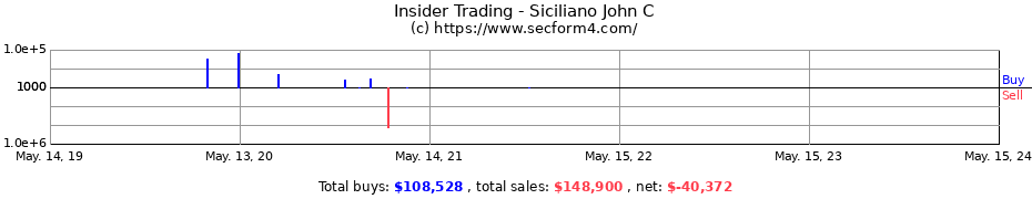 Insider Trading Transactions for Siciliano John C
