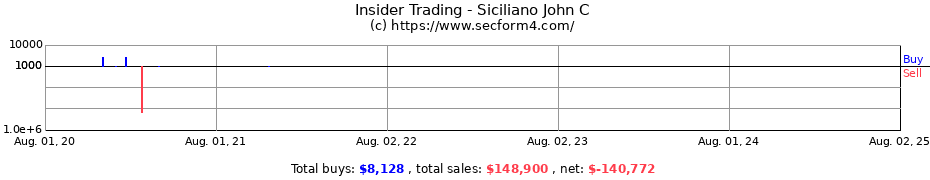 Insider Trading Transactions for Siciliano John C