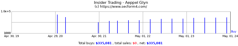 Insider Trading Transactions for Aeppel Glyn