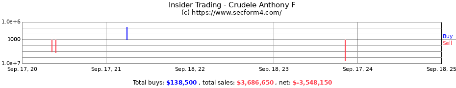 Insider Trading Transactions for Crudele Anthony F