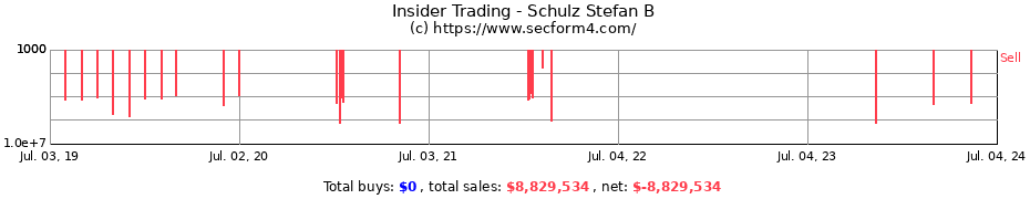 Insider Trading Transactions for Schulz Stefan B