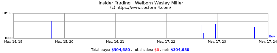 Insider Trading Transactions for Welborn Wesley Miller