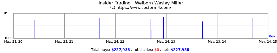 Insider Trading Transactions for Welborn Wesley Miller