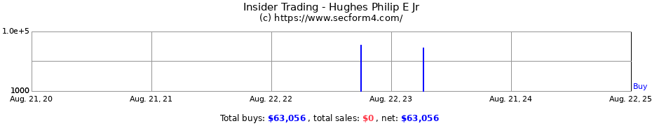 Insider Trading Transactions for Hughes Philip E Jr