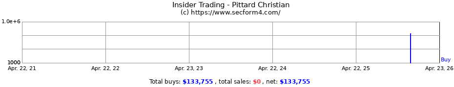 Insider Trading Transactions for Pittard Christian