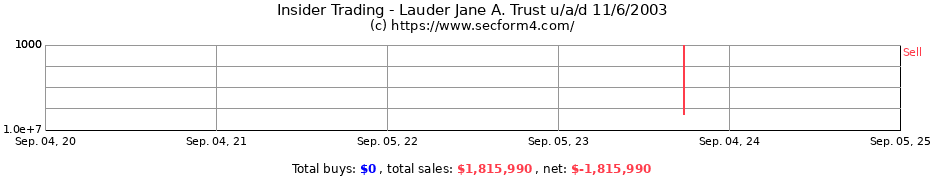 Insider Trading Transactions for Lauder Jane A. Trust u/a/d 11/6/2003