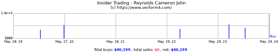 Insider Trading Transactions for Reynolds Cameron John