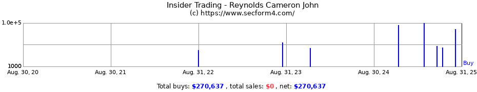 Insider Trading Transactions for Reynolds Cameron John