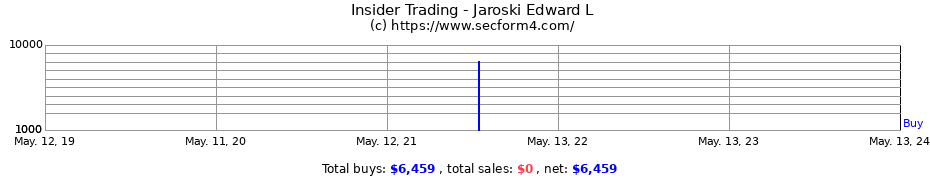 Insider Trading Transactions for Jaroski Edward L