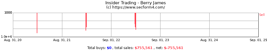 Insider Trading Transactions for Berry James