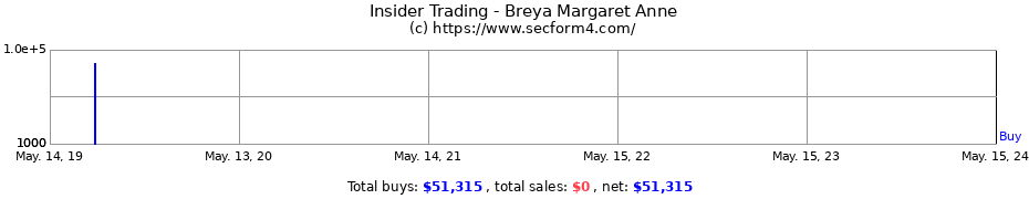 Insider Trading Transactions for Breya Margaret Anne